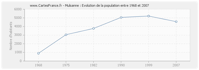 Population Mulsanne