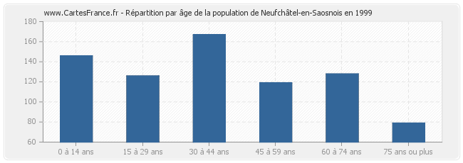 Répartition par âge de la population de Neufchâtel-en-Saosnois en 1999