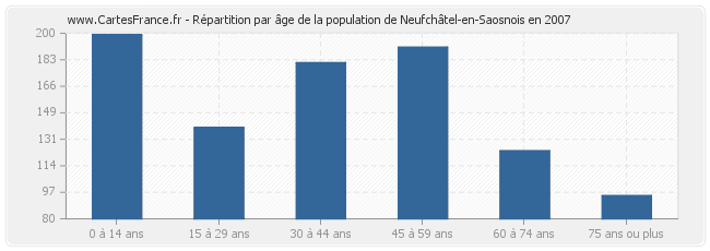 Répartition par âge de la population de Neufchâtel-en-Saosnois en 2007