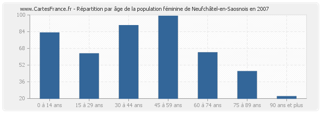 Répartition par âge de la population féminine de Neufchâtel-en-Saosnois en 2007