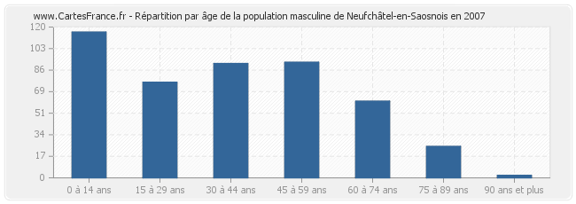 Répartition par âge de la population masculine de Neufchâtel-en-Saosnois en 2007
