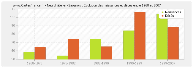 Neufchâtel-en-Saosnois : Evolution des naissances et décès entre 1968 et 2007