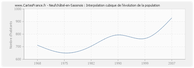 Neufchâtel-en-Saosnois : Interpolation cubique de l'évolution de la population