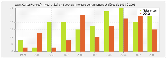 Neufchâtel-en-Saosnois : Nombre de naissances et décès de 1999 à 2008