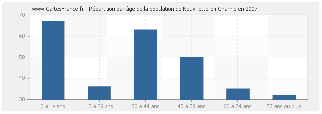 Répartition par âge de la population de Neuvillette-en-Charnie en 2007