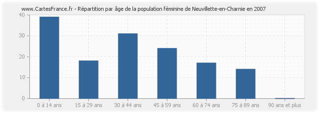 Répartition par âge de la population féminine de Neuvillette-en-Charnie en 2007