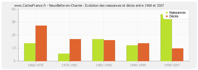 Neuvillette-en-Charnie : Evolution des naissances et décès entre 1968 et 2007
