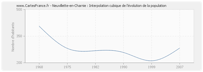 Neuvillette-en-Charnie : Interpolation cubique de l'évolution de la population