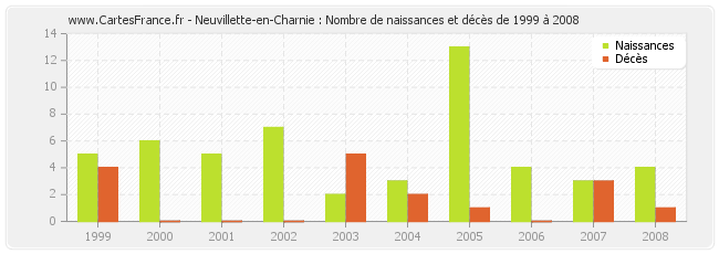 Neuvillette-en-Charnie : Nombre de naissances et décès de 1999 à 2008