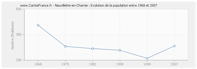 Population Neuvillette-en-Charnie