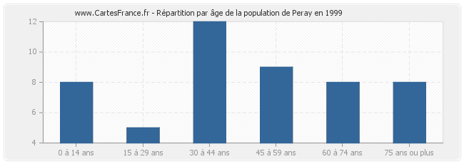Répartition par âge de la population de Peray en 1999