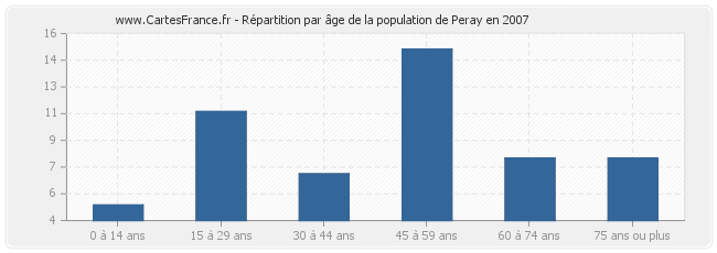 Répartition par âge de la population de Peray en 2007