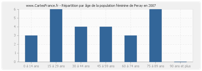 Répartition par âge de la population féminine de Peray en 2007