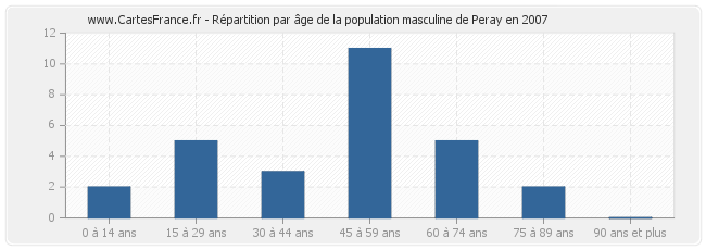 Répartition par âge de la population masculine de Peray en 2007
