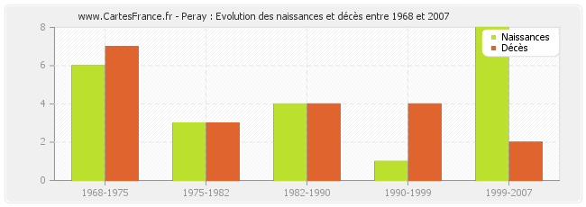 Peray : Evolution des naissances et décès entre 1968 et 2007