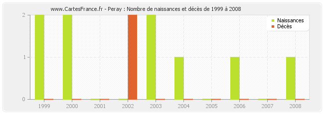 Peray : Nombre de naissances et décès de 1999 à 2008