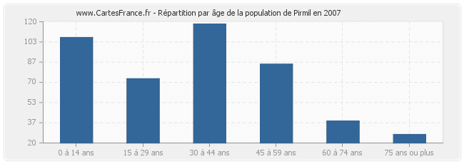 Répartition par âge de la population de Pirmil en 2007