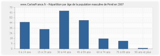 Répartition par âge de la population masculine de Pirmil en 2007