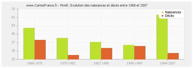 Pirmil : Evolution des naissances et décès entre 1968 et 2007