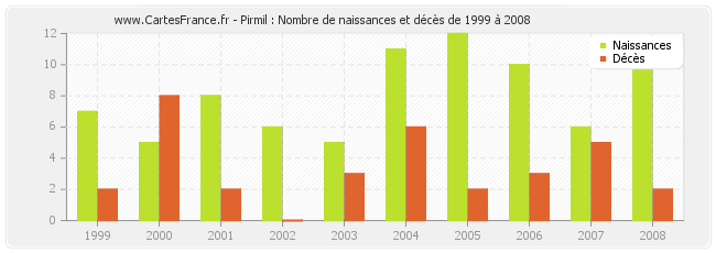 Pirmil : Nombre de naissances et décès de 1999 à 2008