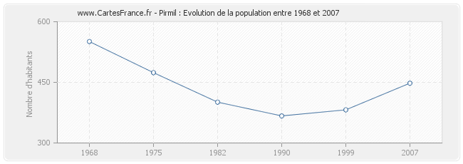 Population Pirmil