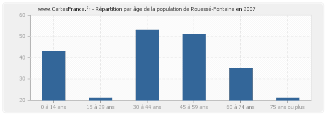 Répartition par âge de la population de Rouessé-Fontaine en 2007