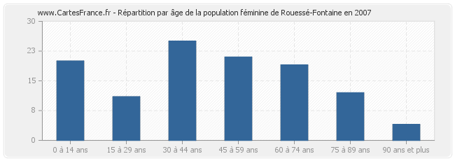 Répartition par âge de la population féminine de Rouessé-Fontaine en 2007