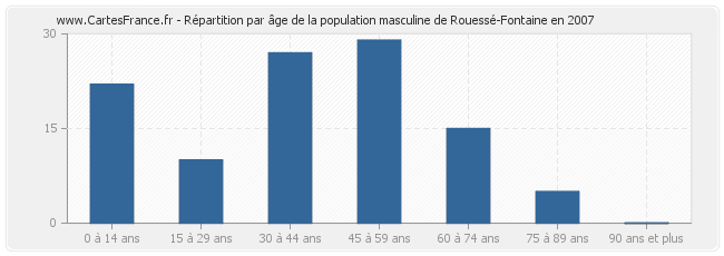 Répartition par âge de la population masculine de Rouessé-Fontaine en 2007