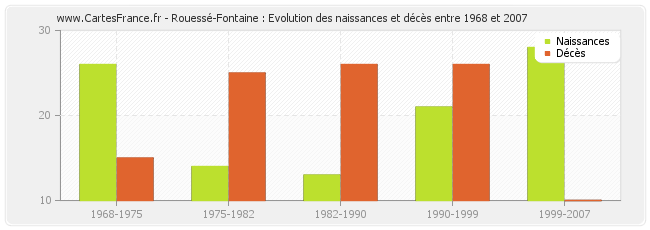 Rouessé-Fontaine : Evolution des naissances et décès entre 1968 et 2007