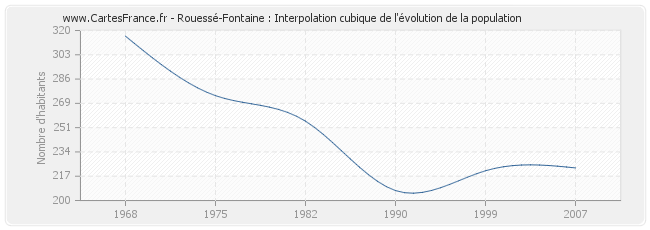 Rouessé-Fontaine : Interpolation cubique de l'évolution de la population