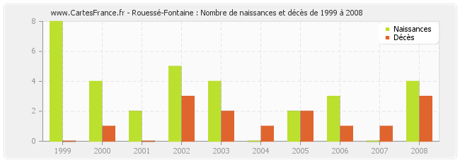 Rouessé-Fontaine : Nombre de naissances et décès de 1999 à 2008