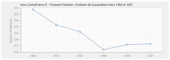 Population Rouessé-Fontaine