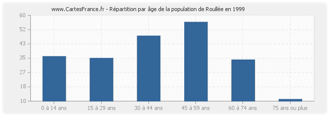 Répartition par âge de la population de Roullée en 1999