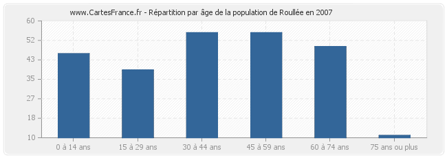 Répartition par âge de la population de Roullée en 2007