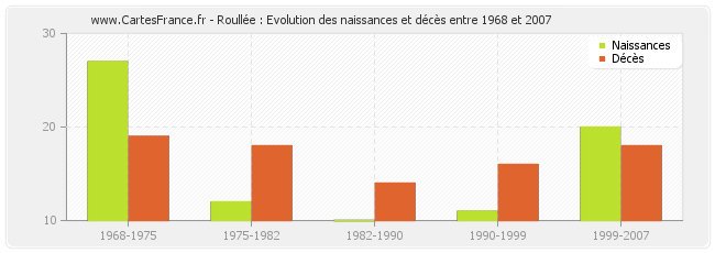 Roullée : Evolution des naissances et décès entre 1968 et 2007