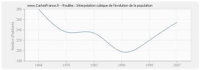 Roullée : Interpolation cubique de l'évolution de la population