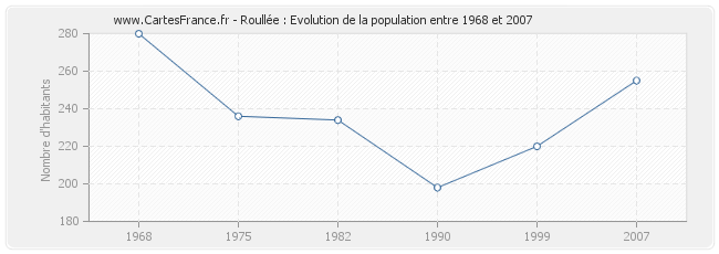 Population Roullée
