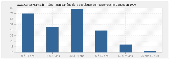 Répartition par âge de la population de Rouperroux-le-Coquet en 1999
