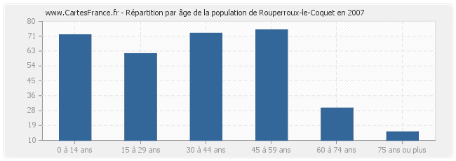 Répartition par âge de la population de Rouperroux-le-Coquet en 2007