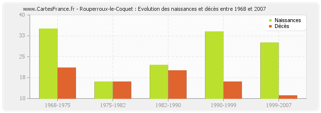 Rouperroux-le-Coquet : Evolution des naissances et décès entre 1968 et 2007
