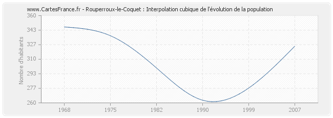 Rouperroux-le-Coquet : Interpolation cubique de l'évolution de la population