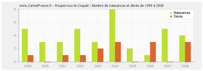 Rouperroux-le-Coquet : Nombre de naissances et décès de 1999 à 2008