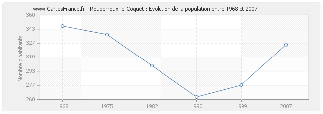 Population Rouperroux-le-Coquet