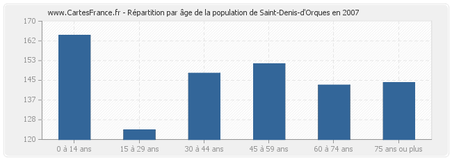 Répartition par âge de la population de Saint-Denis-d'Orques en 2007