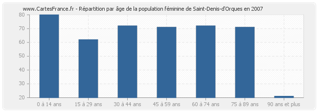 Répartition par âge de la population féminine de Saint-Denis-d'Orques en 2007