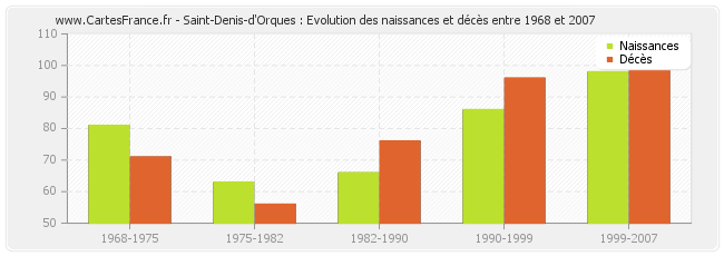 Saint-Denis-d'Orques : Evolution des naissances et décès entre 1968 et 2007