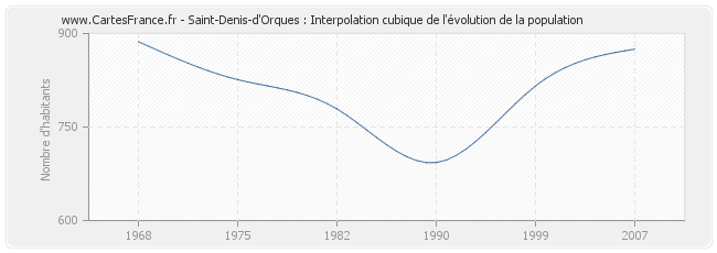 Saint-Denis-d'Orques : Interpolation cubique de l'évolution de la population