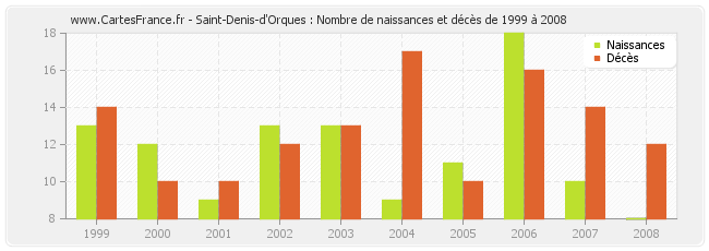 Saint-Denis-d'Orques : Nombre de naissances et décès de 1999 à 2008