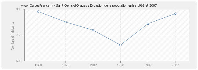 Population Saint-Denis-d'Orques
