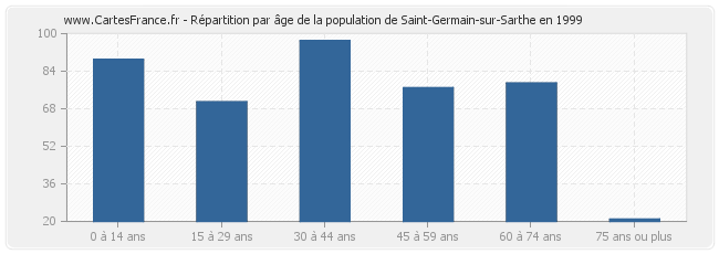 Répartition par âge de la population de Saint-Germain-sur-Sarthe en 1999